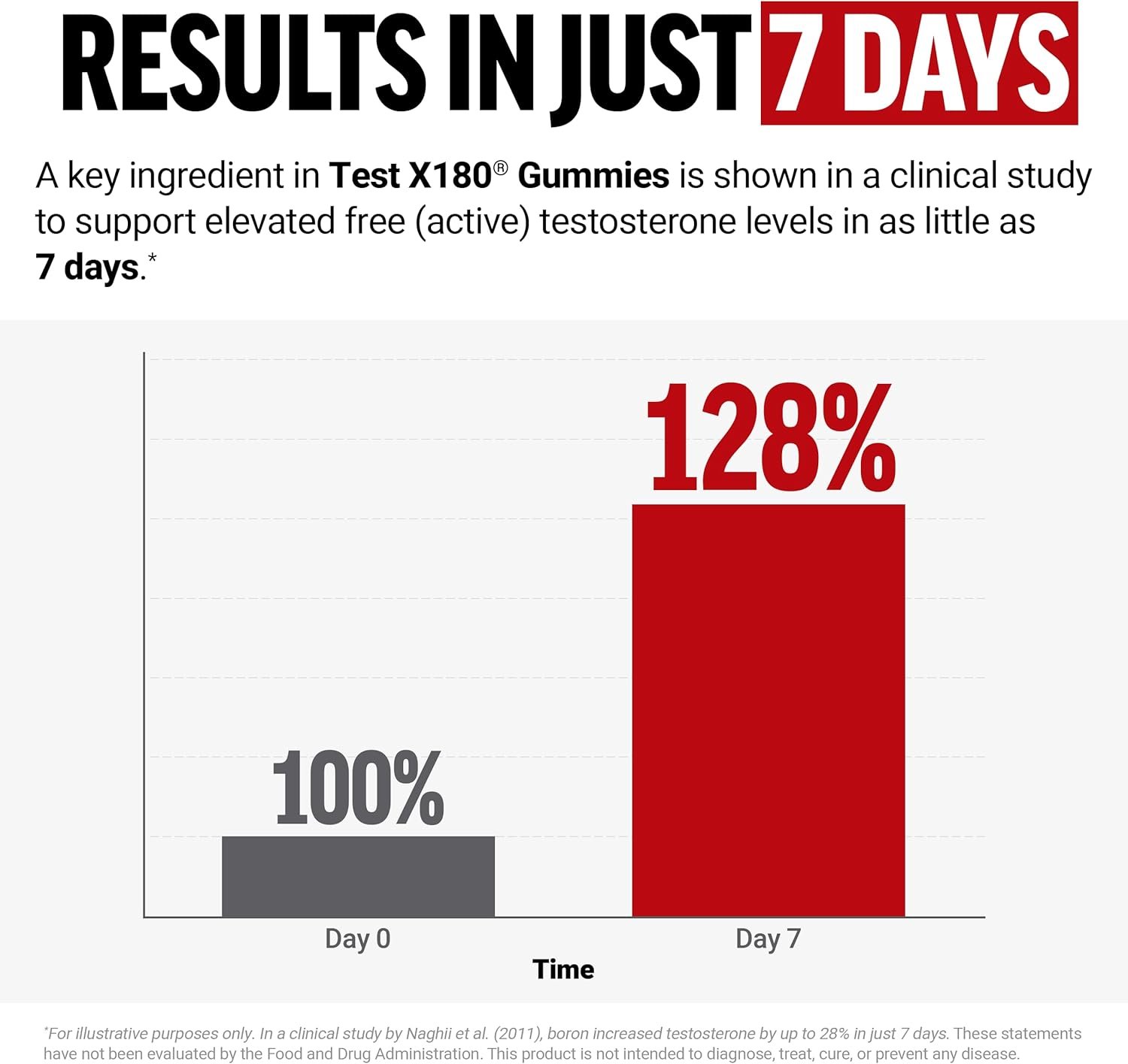 Force Factor Test X180 Gummies Testosterone Booster for Men with Tongkat Ali, Horny Goat Weed, Tribulus Terrestris, Fenugreek, & Black Maca, Supplement Men, Berry Punch, 60 Gummies, 1-Pack - Image 2