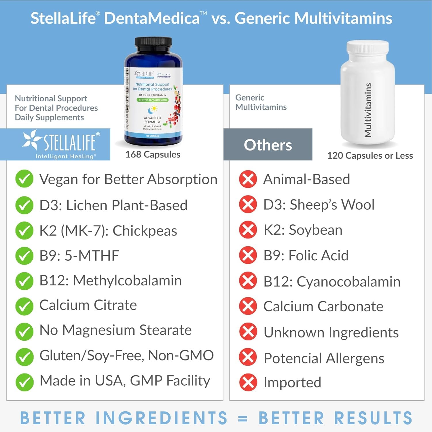 StellaLife DentaMedica Vegan Daily Multivitamin Nutritional Support for Faster Dental Surgery Recovery, VIT D3 K2 C B Zinc CoQ10 Magnesium, Healthy Bones & Gums, Non-GMO, GMP USA, 168 Capsules - Image 2