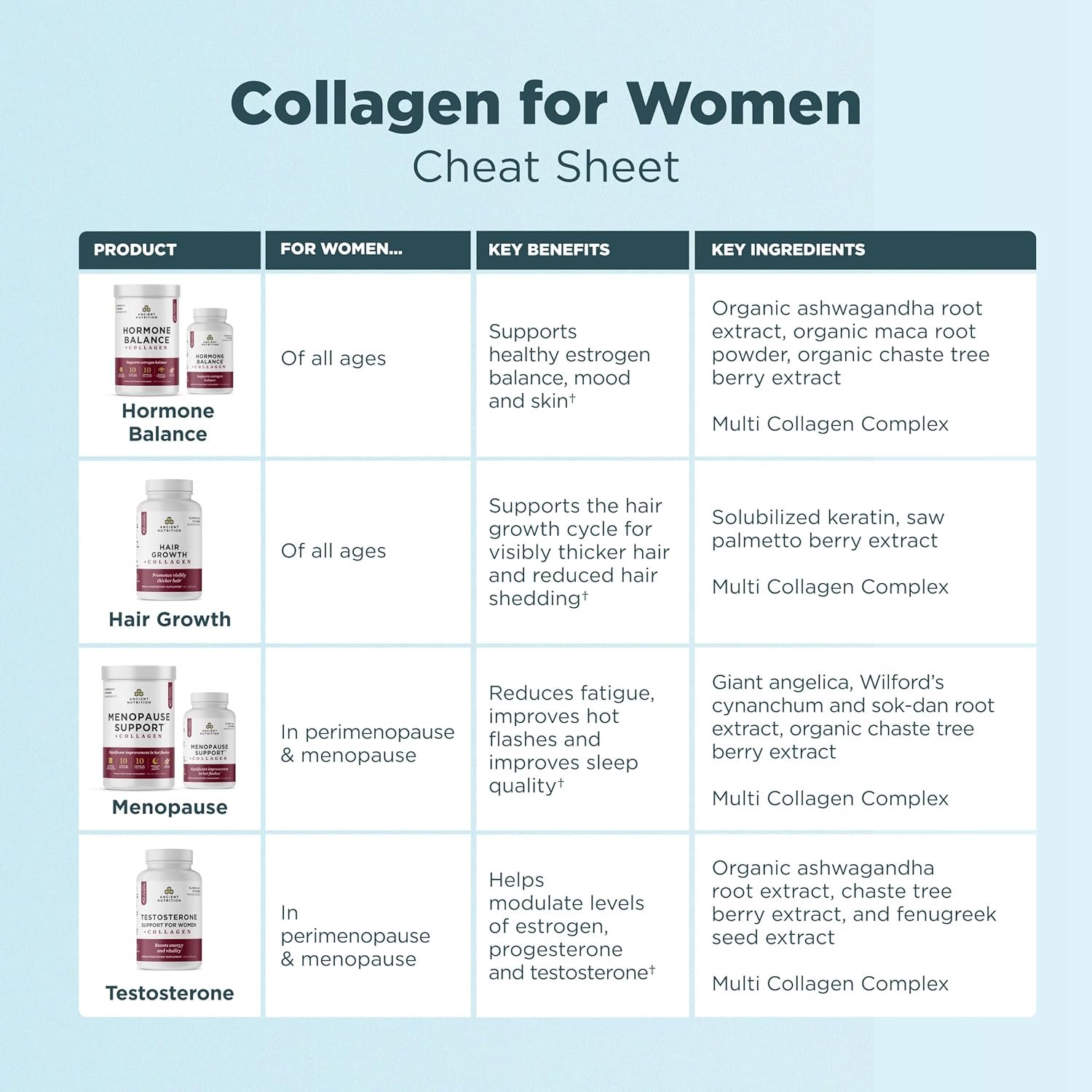 Ancient Nutrition Testosterone Support + Collagen Supplement, Hydrolyzed Collagen Peptides, Key Clinically Studied Superfoods Support Female Hormone Balance & Healthy Testosterone Levels, 90 Capsules - Image 7